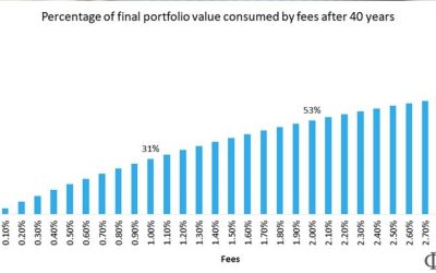 The higher the fee, the better the value?